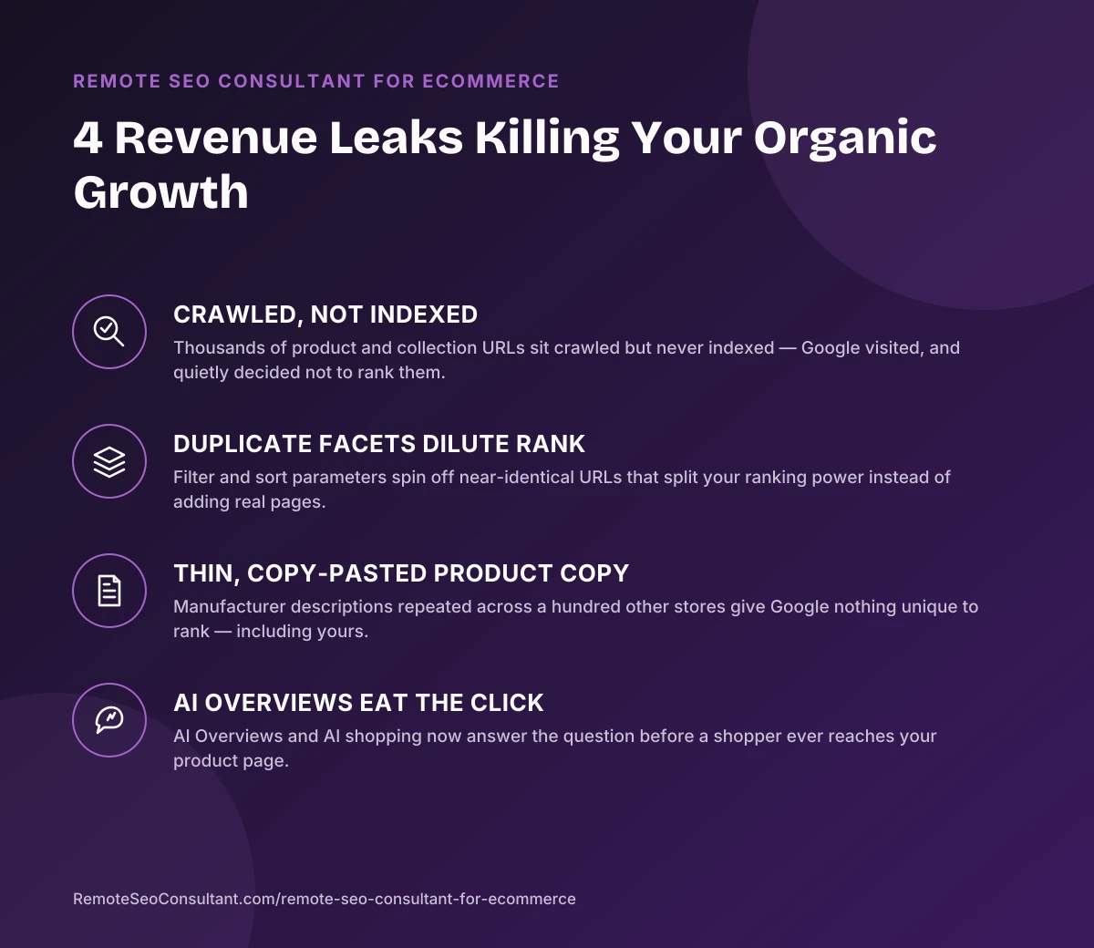Remote SEO Consultant for eCommerce infographic: 4 revenue leaks killing your organic growth — crawled not indexed, duplicate facet URLs, thin product copy, and AI Overviews eating the click
