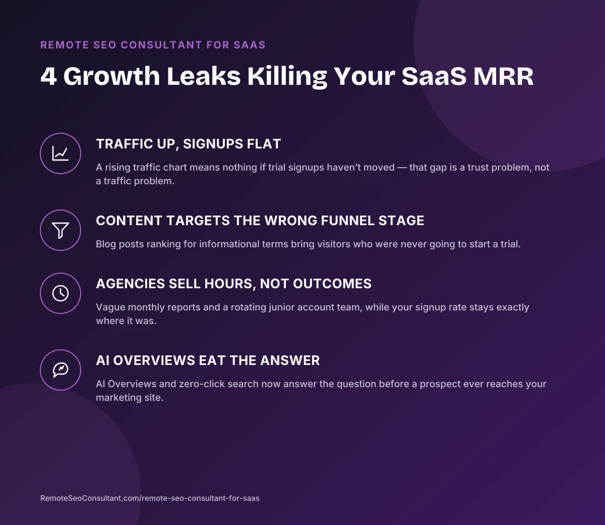 Remote SEO Consultant for SaaS infographic: 4 growth leaks killing your SaaS MRR — traffic up signups flat, content targets the wrong funnel stage, agencies sell hours not outcomes, AI Overviews eat the answer